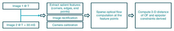 圖四 : SFM計算距離的高階數據流程。稀疏光流（OF）可以被稠密光流（圖像上所有畫素點的光流）計算取代。上述光流假設是30fps。