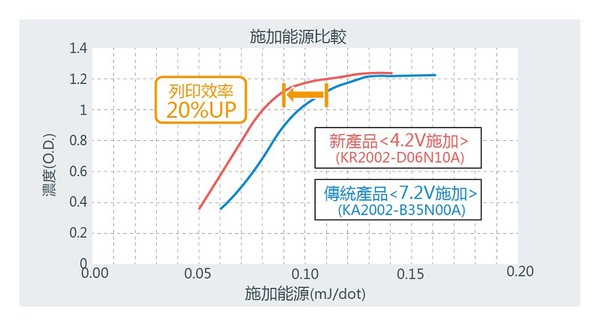 图四 : KA2002－B35N10A系列、KR2002-D06N10A系列列印结果比较