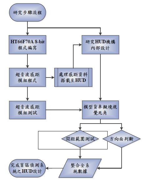 圖一 : 硬體系統研究步驟的流程圖