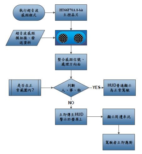 圖三 : 盲區偵測系統之 HUD 設計流程圖