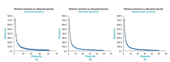 图二 : 计算精确度与距离和视差的关系。视差计算的画素精确度提升，距离的精确度也相对提高。该计算基于（a）两台摄影机相距30公分（b）焦距10厘米（c） 画素大小4.2微米。