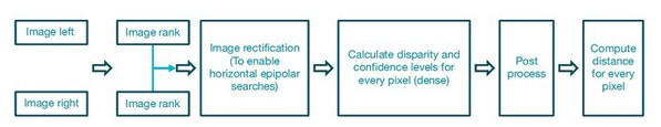 圖三 : 立體視差距離計算法的高階數據和演算流程