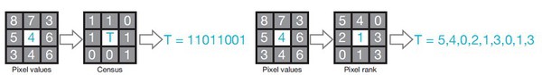 图八 : 影像秩转换范例。图的左边是简单的Census Transformation转换，右边称为「全秩转换」。