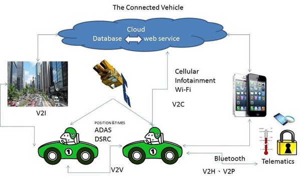 圖一 : 車輛相關之運用V2X 情境分析圖