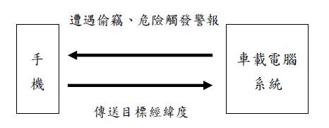 图一 : 由模糊控制系统判断实际状态是否符合必须触发警报器。