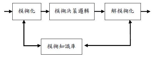 图二 : 模糊逻辑控制器