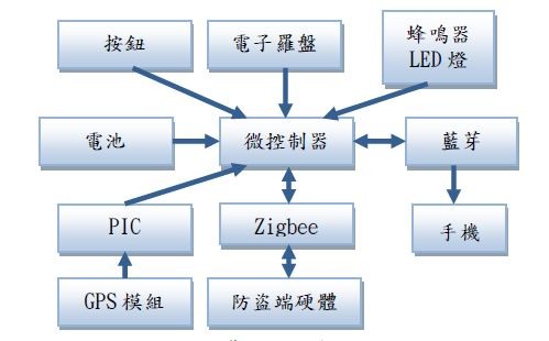 图四 : 导航端硬体架构图