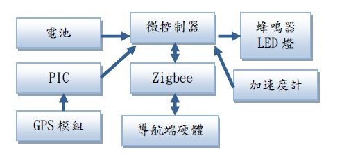 图五 : 防盗端硬体架构图