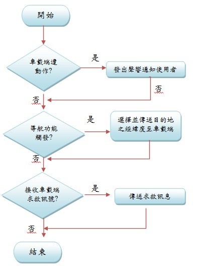 图六 : 手机程式流程图