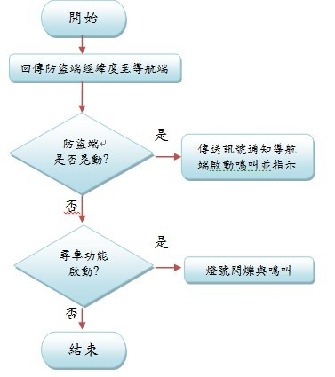 图七 : 防盗端流程图