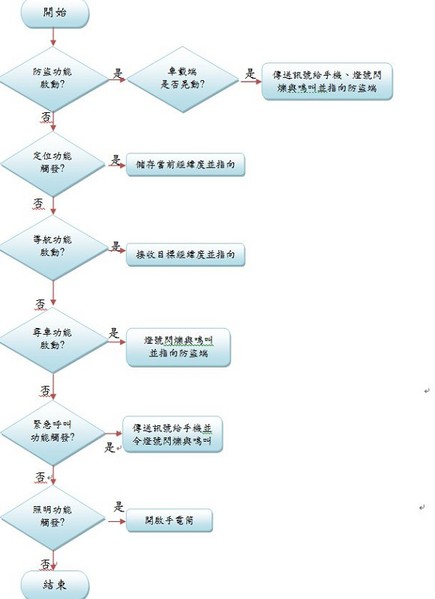 图八 : 导航端流程图