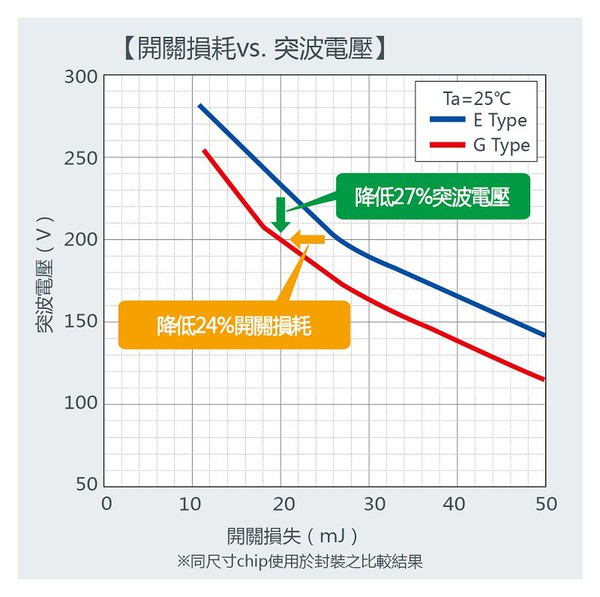 圖三 :  開關損耗vs.突波電壓