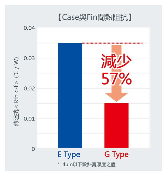 圖四 :  Case與Fin間熱阻抗