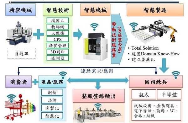 图1 : 因未来大陆仍将持续进行「供给侧改革」，使其进口制造业所需机械设备的成长动能受限，恐冲击自台湾进口的机械设备金额。 (source: DANOBAT)