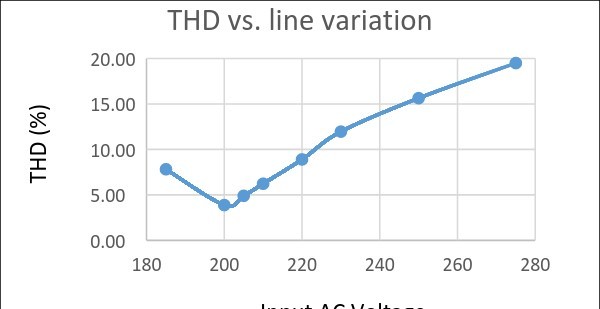 圖四 : 不同輸入電流下的總諧波失真數值