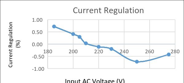 圖五 : 不同輸入電流下的電流調節變化