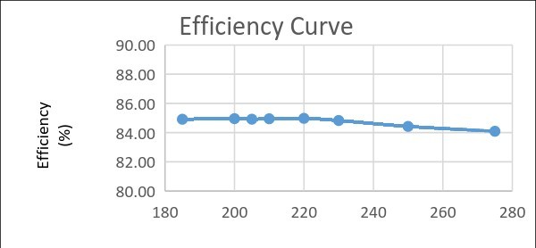圖六 : 效率隨輸入電流不同而有所變化