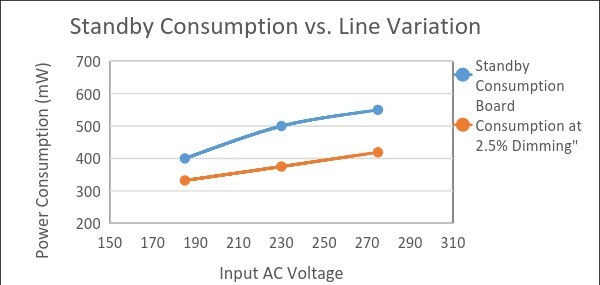 圖八 : 調光時的LED電流線性圖