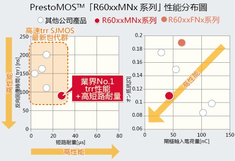 图二 : 性能分布图