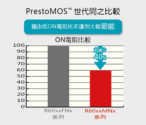 图四 :  PrestoMOS世代间的比较