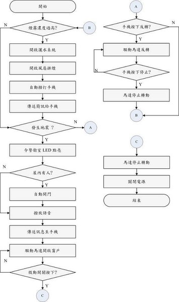 圖10 :  具智慧安全的災害管控裝置控制流程圖