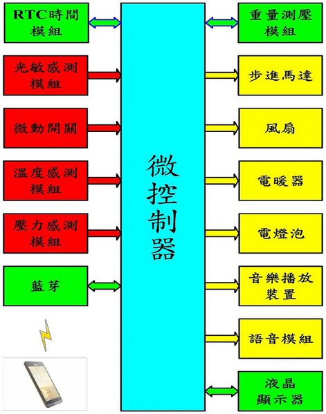 图14 : 居家老人关怀系统之系统架构方块图