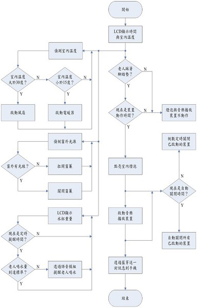 圖15 :  居家老人關懷系統之系統控制流程圖
