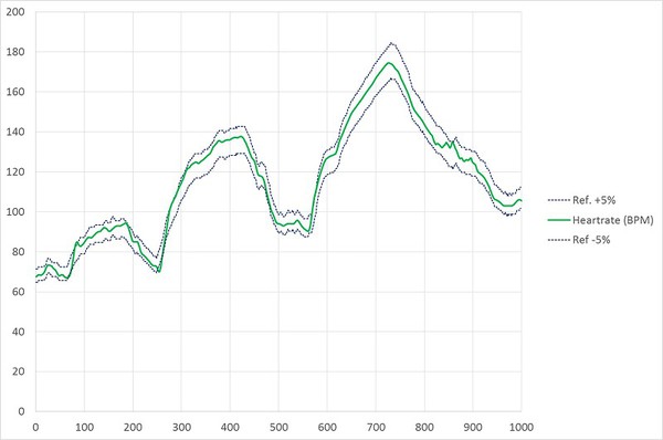 图四 : 以AS7000为基础的HRM手环的WJR测试结果；x轴是以秒为单位表示的时间，y轴是以BPM表示的心率