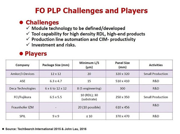 图六 : 全球各大封装业者均积极投入FOPLP制程技术