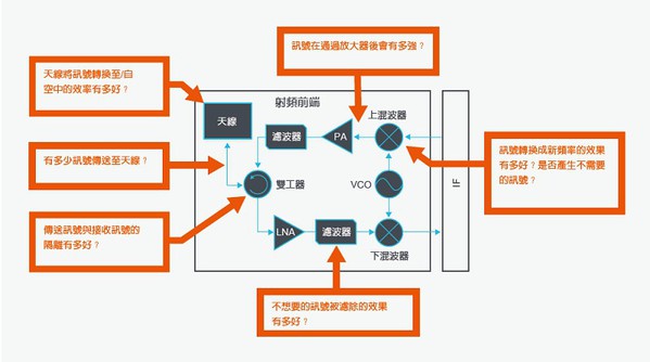 圖一 :  網路分析儀可用於驗證組件、子系統和系統級效能。（source:Tektronix.com）