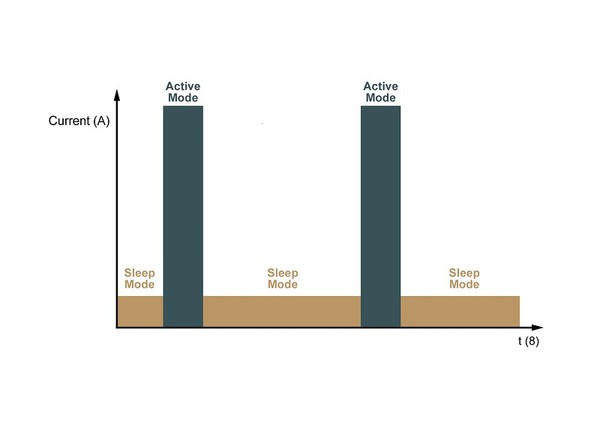 圖二 : 微控制器在一段時間內?生電流消耗的圖示