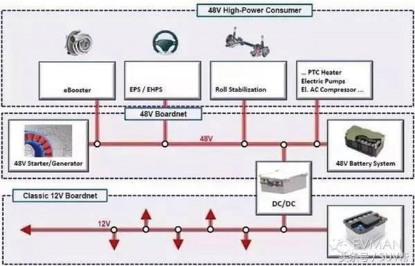 圖三 : 透過DC/DC轉換器，在架構出一層48V電壓的供電系統，達到48V/12V雙總成電壓。