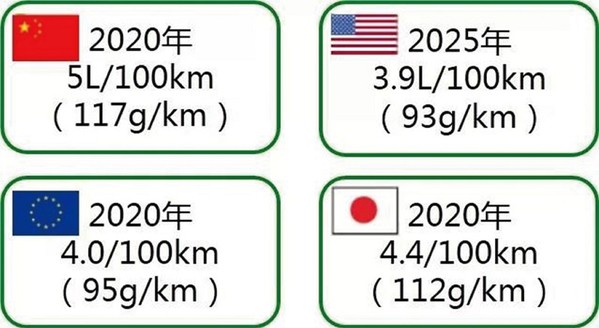 图九 : 全球各主要工业国已订定汽车二氧化碳排放排放标准