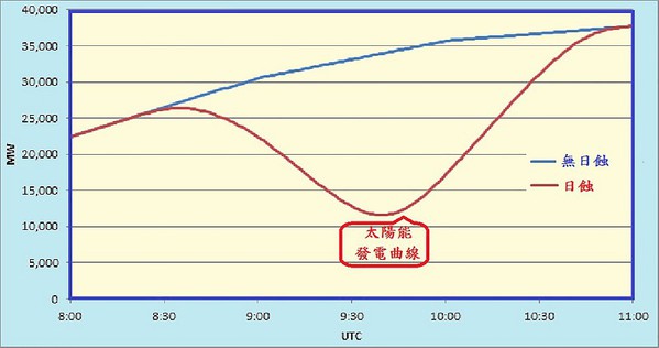 圖四 : 歐洲輸電調度中心協會比較有無日蝕的太陽能發電曲線