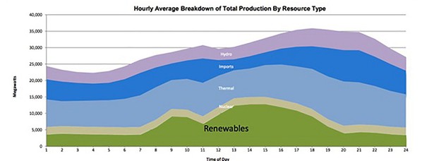 圖八 : 2017年8月21日時加州供電電源別