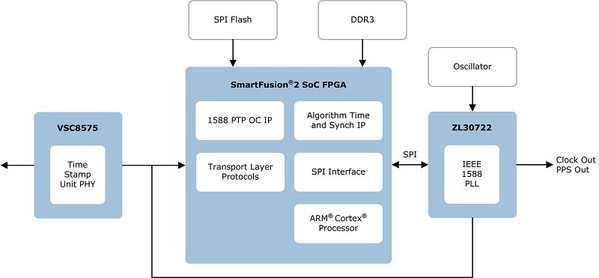 圖3 : 完整的IEEE1588用戶端方案