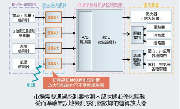 图1 : 实现具有绝对优势的抗杂讯性能（杂讯评估比较）