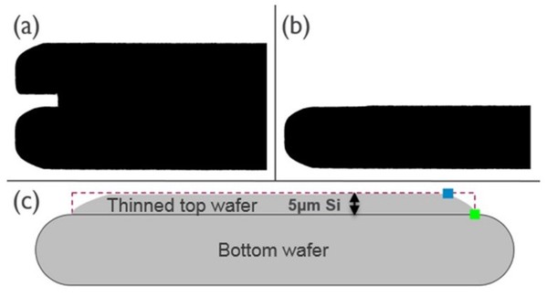 圖10 : 邊緣輪廓圖像：（a）在薄化之前經過邊修邊剪的頂端晶圓置於底端晶圓之上; 和（b）極度晶圓薄化之後。圖像（c）顯示預期FST在邊緣修邊時的階梯逐步減小（虛線），但實際觀察並非如此。相反，FST提前開始降低（從藍點）到零FST（綠點）。