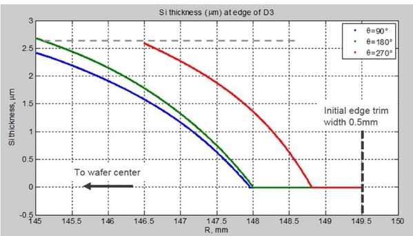 图12 : FST的减少表示为θ角的晶圆半径R的函数。在距边缘处2mm的环中没有Si留存，而初始边缘修边宽度距离晶圆边缘是0.5mm。