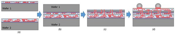 圖1 : 針對3D-SOC應用的介電層晶圓至晶圓接合的整合方案。圖左至圖右分別為：上下晶圓對準、接合、薄化並進行下一步製程，例如TSV（矽穿孔）的後穿孔蝕刻、穿孔、導線和RDL（線路重佈技術）。