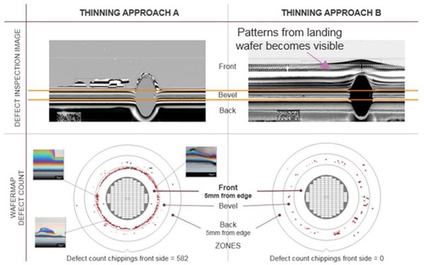 图6 : 用以比较极度晶圆薄化制程步骤的边缘缺陷检查结果。薄化方法A（左）在薄化後显示出比方法B（右）更多的边缘缺囗缺陷数量。