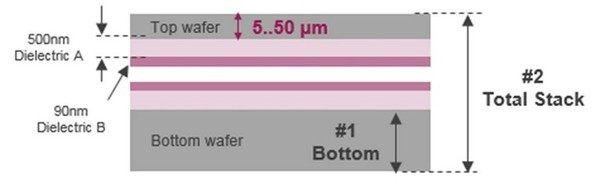 圖7 : 頂端晶圓極度薄化後的永久性接合晶圓對的橫截面。FST是總堆疊的測量厚度中減去底端晶圓的測量厚度和電介質層厚度。