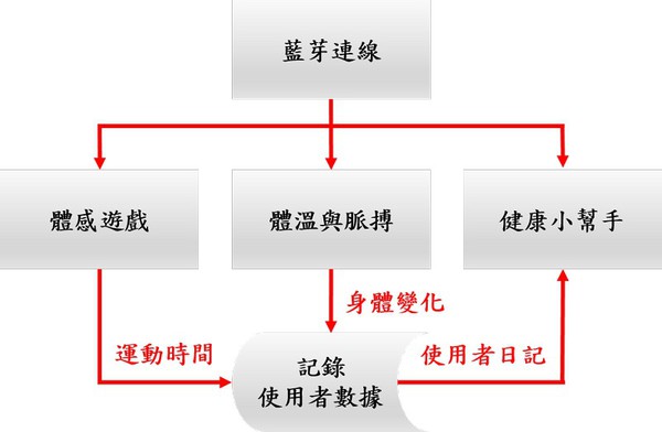 图10 : 手机软体流程图