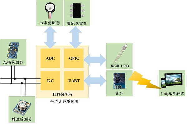 图5 : 可携式手腕照护球系统方块图