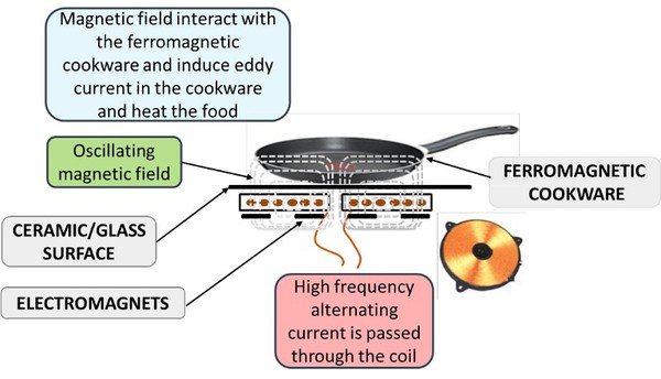 圖1 : 電磁爐原理 - 電磁感應
