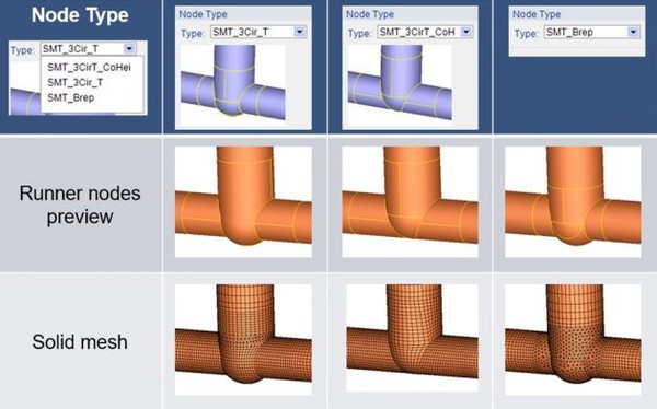 圖2 : 流道模擬技術能自動判斷可運用的流道節點形式，供使用者挑選