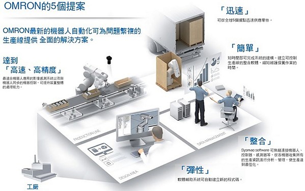 图2 : 由于环境、商品需求，以及场地的变化等因素，目前该公司对于第三点「人与机械的协调」最为着墨。