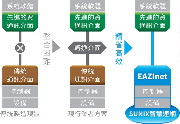 图2 : 整合不同工业设备的通讯协定困难，且必须付出高额代价，导致国内制造业透过数据分析驱动智慧制造不易且缓慢。三泰EAZInet透过标准乙太网传输，布线容易，而且没有上下游产业链整合问题，是最隹的智慧连网方案。