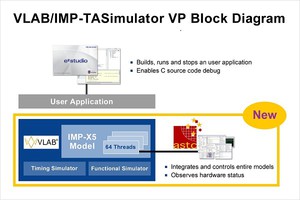 圖一 : 瑞薩電子與ASTC為R-Car V3M推出虛擬平台，可在PC上執行的VLAB/IMP-TASimulator，有助於明顯地縮短開發時間及提高軟體品質。