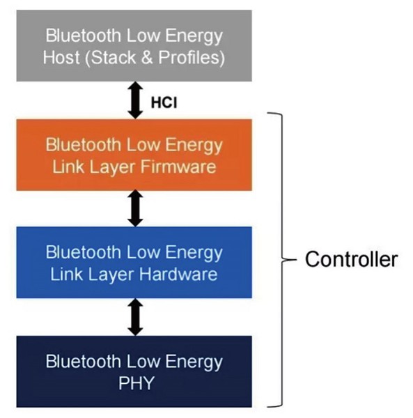 圖2 : BLE低功耗藍牙控制器